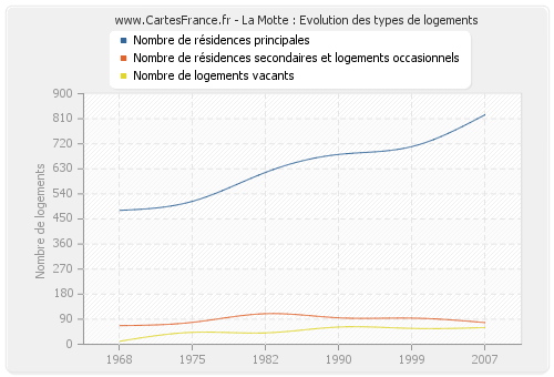 La Motte : Evolution des types de logements